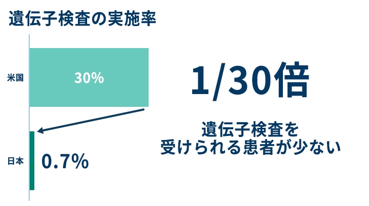 遺伝子検査の実施率